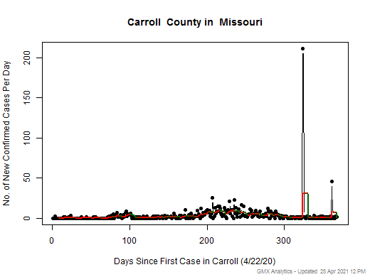 Missouri-Carroll cases chart should be in this spot
