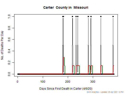 Missouri-Carter death chart should be in this spot