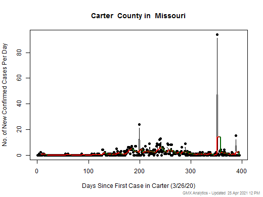Missouri-Carter cases chart should be in this spot