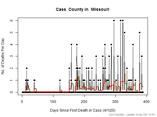 Missouri-Cass death chart should be in this spot