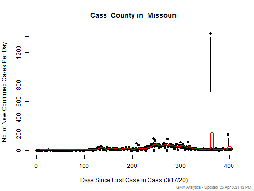 Missouri-Cass cases chart should be in this spot