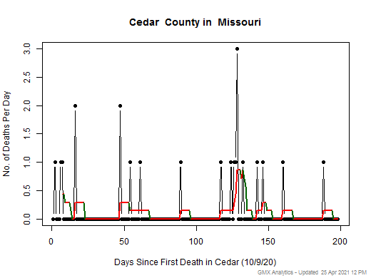 Missouri-Cedar death chart should be in this spot