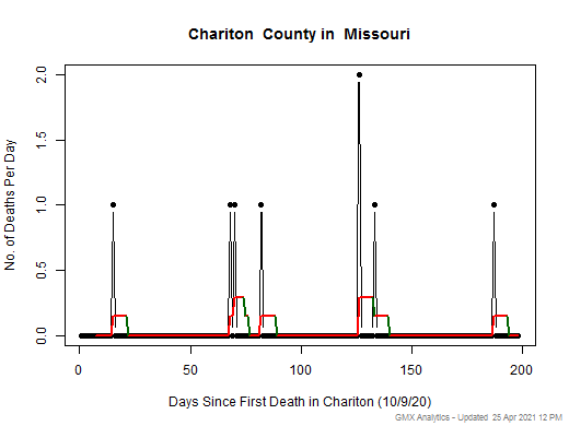 Missouri-Chariton death chart should be in this spot