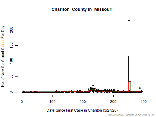 Missouri-Chariton cases chart should be in this spot