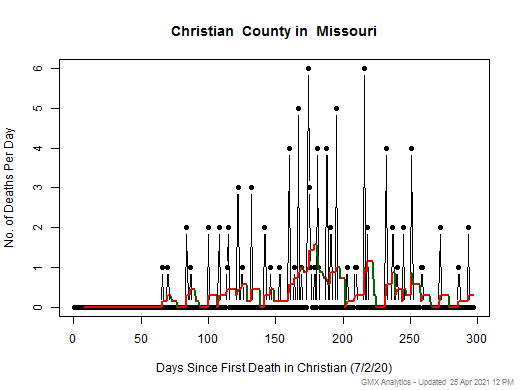 Missouri-Christian death chart should be in this spot