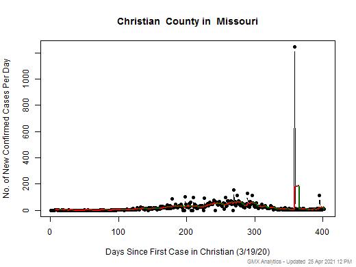 Missouri-Christian cases chart should be in this spot
