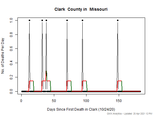 Missouri-Clark death chart should be in this spot