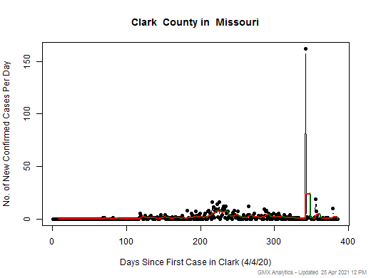 Missouri-Clark cases chart should be in this spot