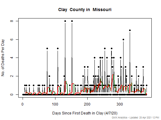 Missouri-Clay death chart should be in this spot