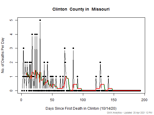Missouri-Clinton death chart should be in this spot