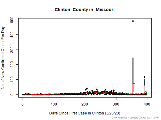 Missouri-Clinton cases chart should be in this spot