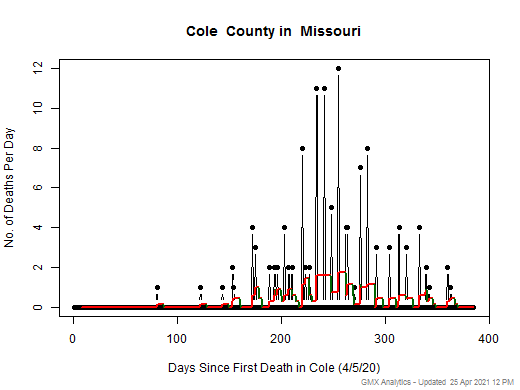 Missouri-Cole death chart should be in this spot