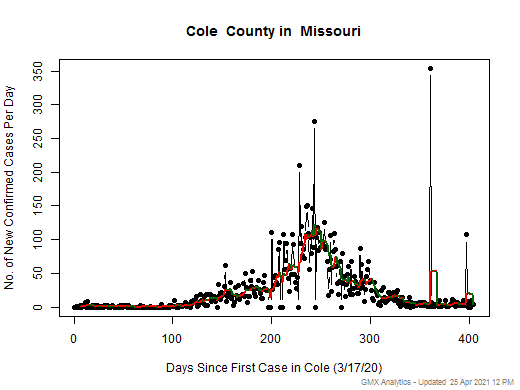 Missouri-Cole cases chart should be in this spot