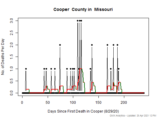 Missouri-Cooper death chart should be in this spot
