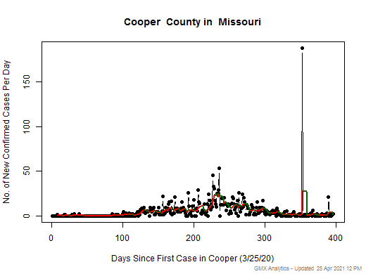Missouri-Cooper cases chart should be in this spot