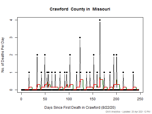Missouri-Crawford death chart should be in this spot