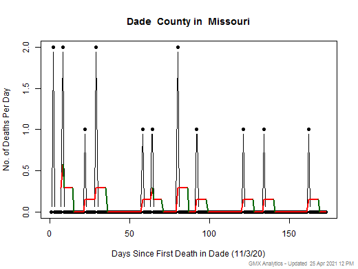 Missouri-Dade death chart should be in this spot