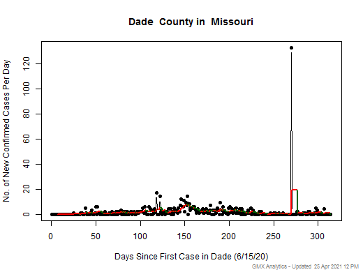 Missouri-Dade cases chart should be in this spot