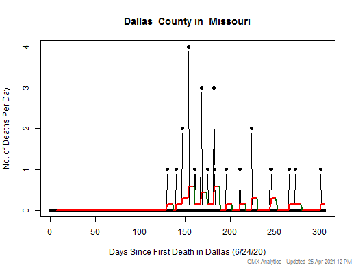 Missouri-Dallas death chart should be in this spot