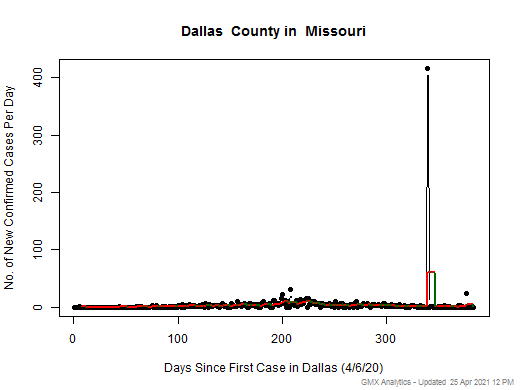 Missouri-Dallas cases chart should be in this spot