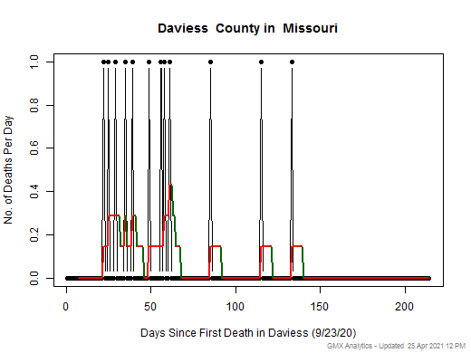 Missouri-Daviess death chart should be in this spot