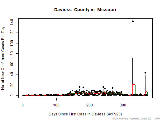 Missouri-Daviess cases chart should be in this spot