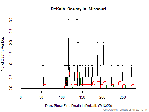 Missouri-DeKalb death chart should be in this spot