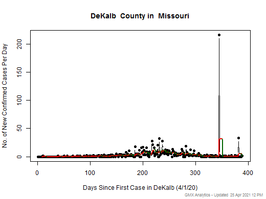 Missouri-DeKalb cases chart should be in this spot