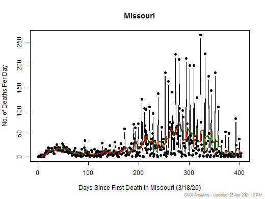 Missouri death chart should be in this spot