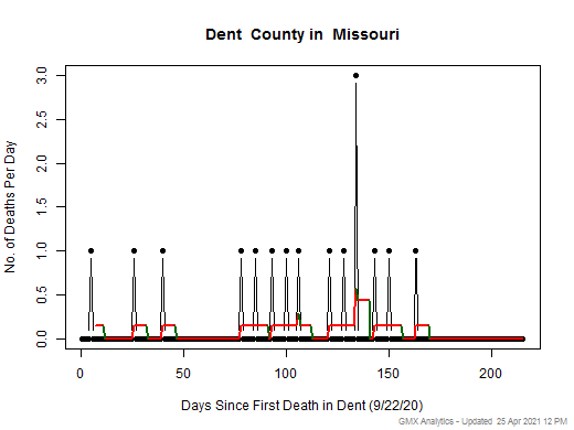 Missouri-Dent death chart should be in this spot