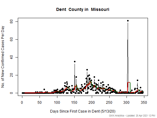 Missouri-Dent cases chart should be in this spot