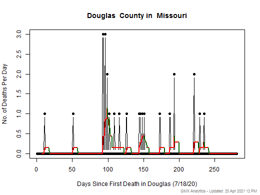Missouri-Douglas death chart should be in this spot