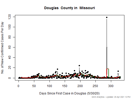 Missouri-Douglas cases chart should be in this spot