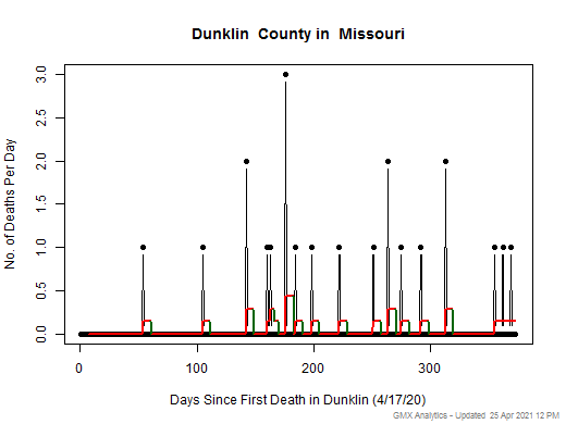 Missouri-Dunklin death chart should be in this spot