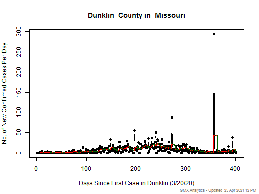 Missouri-Dunklin cases chart should be in this spot