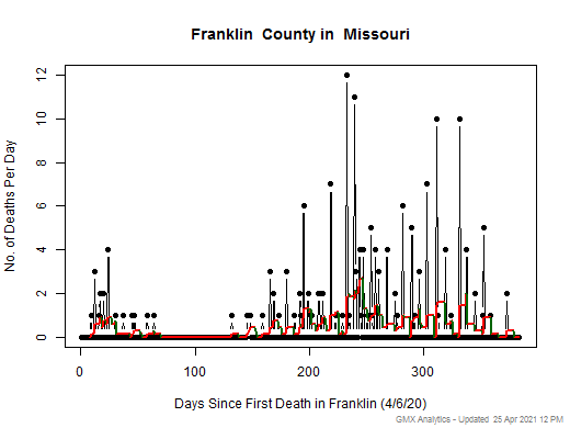 Missouri-Franklin death chart should be in this spot