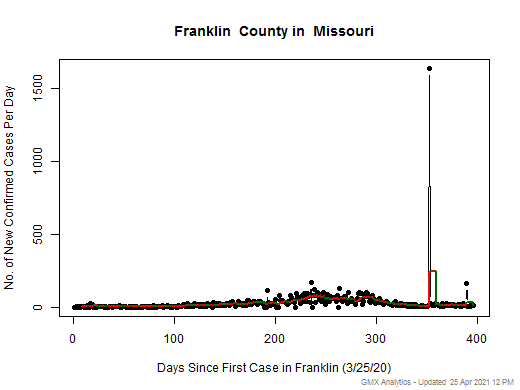 Missouri-Franklin cases chart should be in this spot