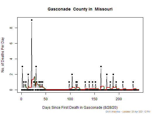 Missouri-Gasconade death chart should be in this spot