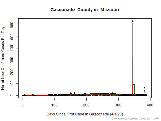 Missouri-Gasconade cases chart should be in this spot