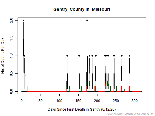 Missouri-Gentry death chart should be in this spot