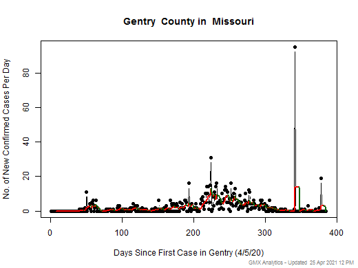 Missouri-Gentry cases chart should be in this spot