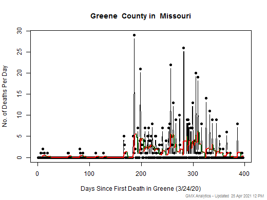 Missouri-Greene death chart should be in this spot