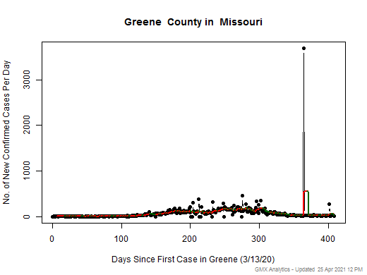 Missouri-Greene cases chart should be in this spot