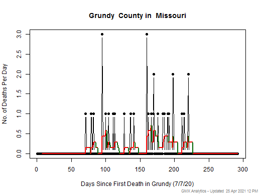 Missouri-Grundy death chart should be in this spot