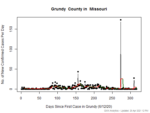 Missouri-Grundy cases chart should be in this spot
