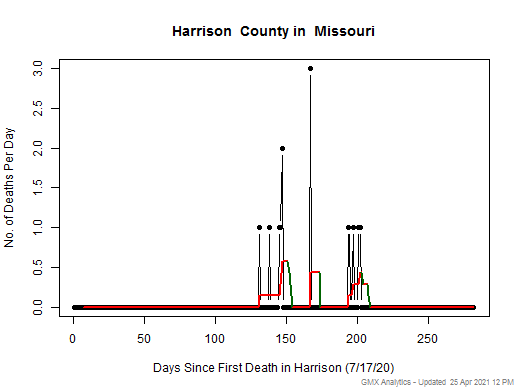 Missouri-Harrison death chart should be in this spot