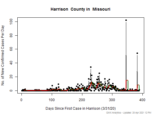 Missouri-Harrison cases chart should be in this spot