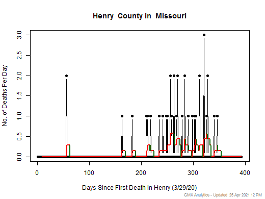 Missouri-Henry death chart should be in this spot