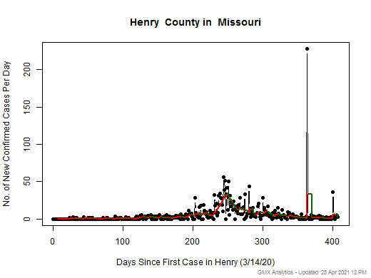 Missouri-Henry cases chart should be in this spot