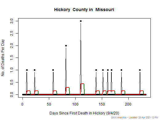 Missouri-Hickory death chart should be in this spot